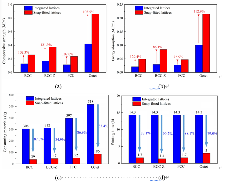 图3 嵌锁组装制备的PolyJet点阵结构大幅提升了力学性能、节约了制备成本。图为两种制备方法比较 (a)压缩强度;(b)比吸能;(c)打印耗材;(d)打印时间