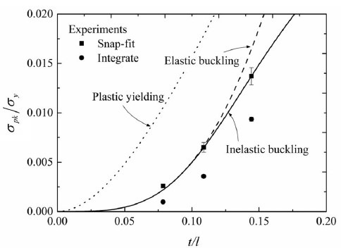 图4 BCC-Z点阵结构理论模型与实验值比较